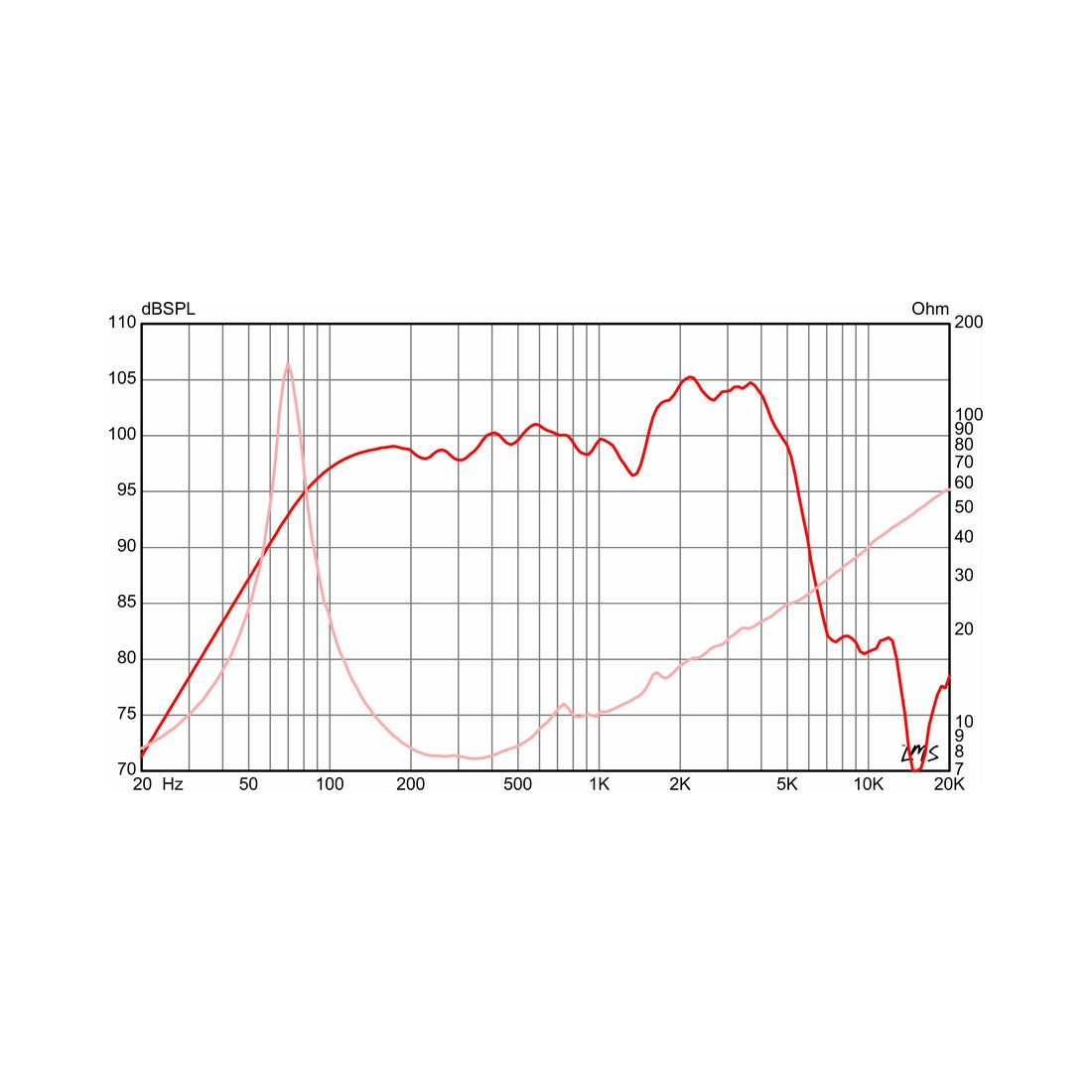 Eminence DV-77 12in Mick Thomson guitar speaker frequency response chart