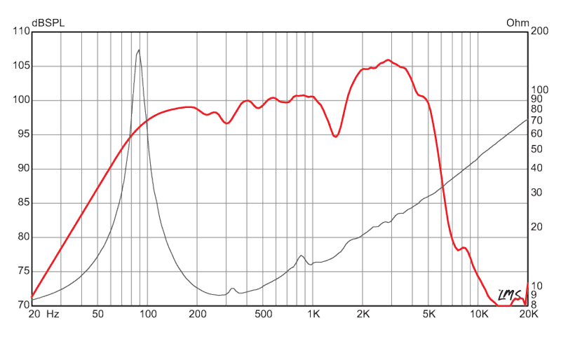 Eminence GA-SC64 12in guitar speaker frequency response chart