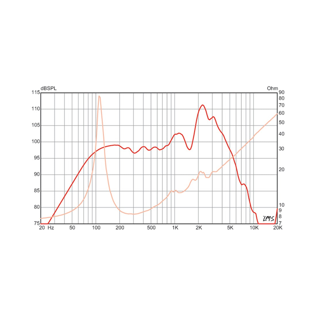 Eminence Legend 1275 12in guitar speaker, frequency response chart