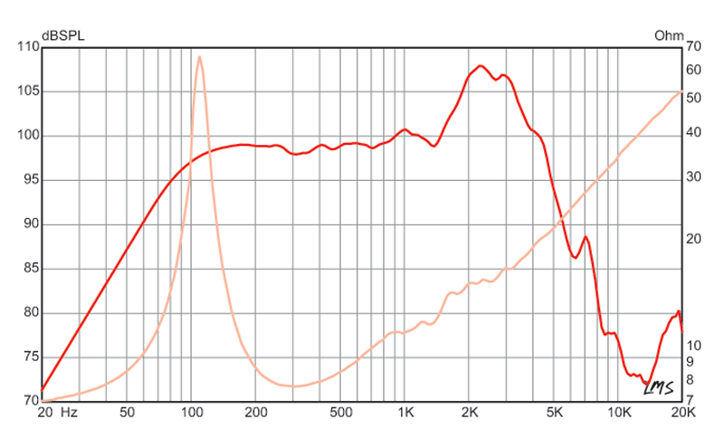 Eminence Red White & Blues 12in guitar speaker frequency response chart