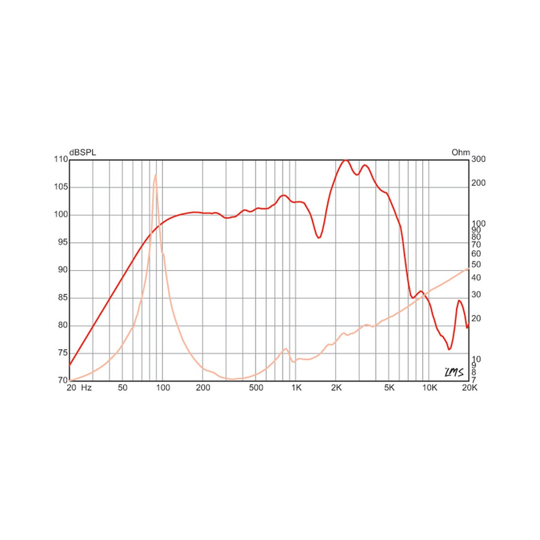 Eminence The Wizard 12in 8 ohm guitar speaker, frequency response chart